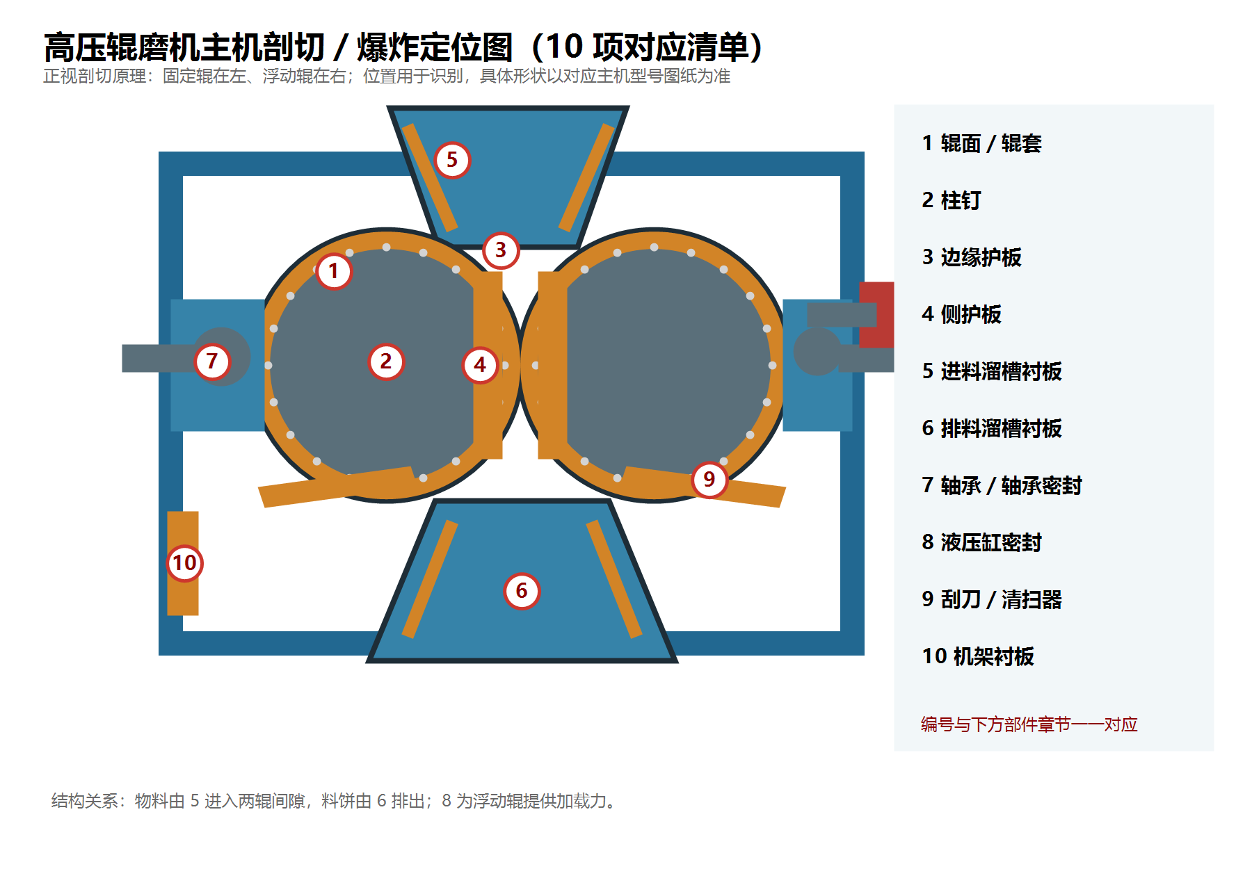 High Pressure Grinding Rolls equipment or structural illustration 1