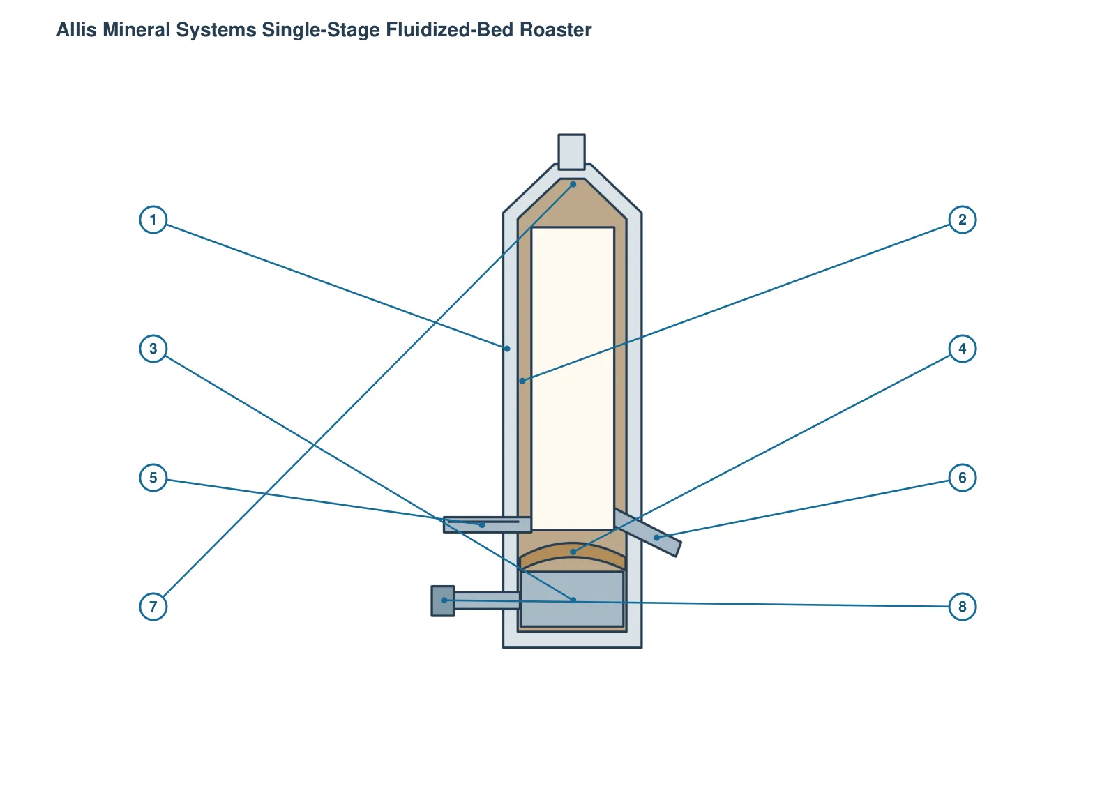 Allis Mineral Systems Horno de tostación AMS de lecho fluidizado de una etapa (esta instalación) – Horno de tostación de lecho fluidizado (2)