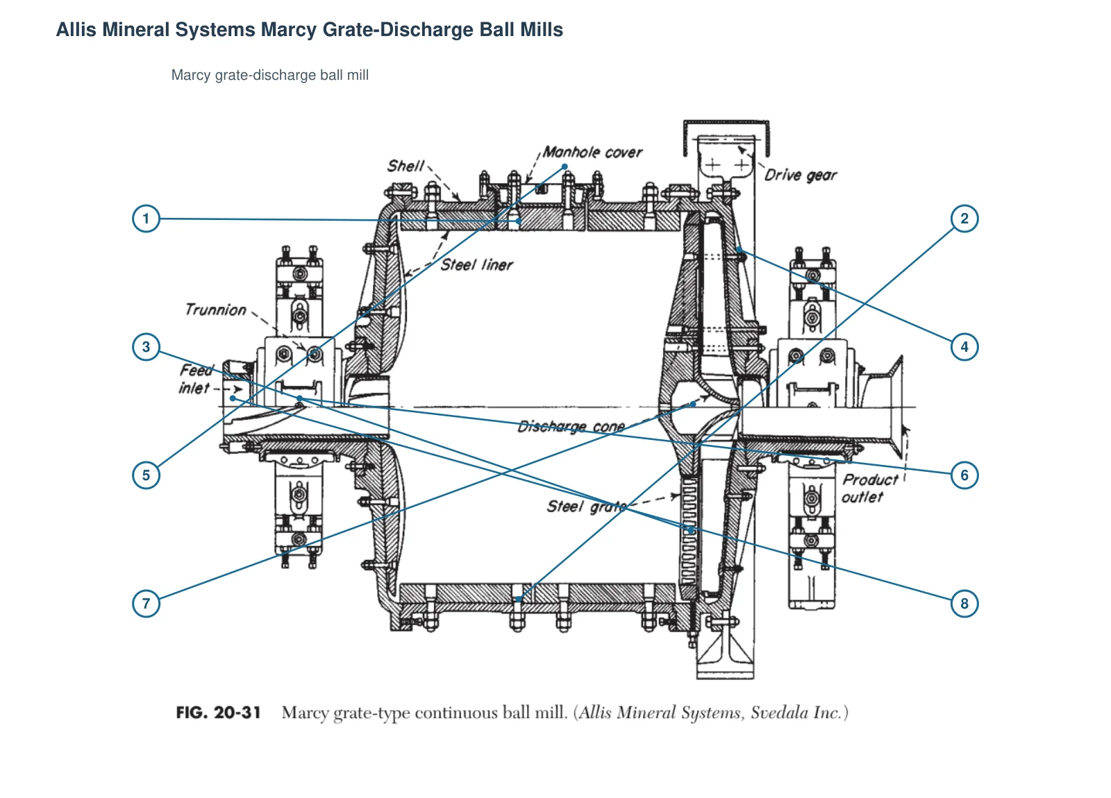 Allis Mineral Systems Molino de bolas continuo Marcy con descarga por parrilla (ilustración AMS/Svedala) – Molino de bolas continuo con descarga por parrilla (2)