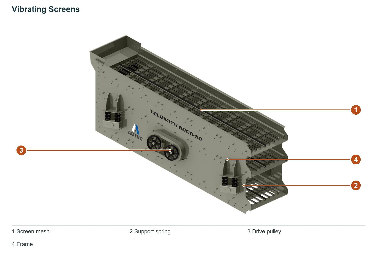Astec Industries Vibrating Screen – Esquema de ubicación de componentes