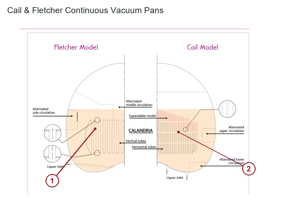 Cail & Fletcher Continuous Vacuum Pans (2)