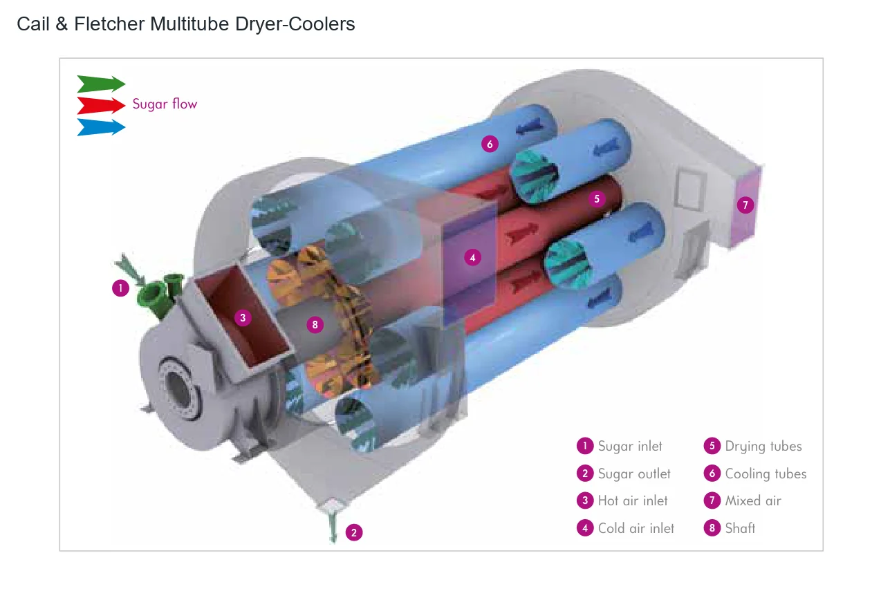 Cail & Fletcher Multitube Dryer-Coolers (2)