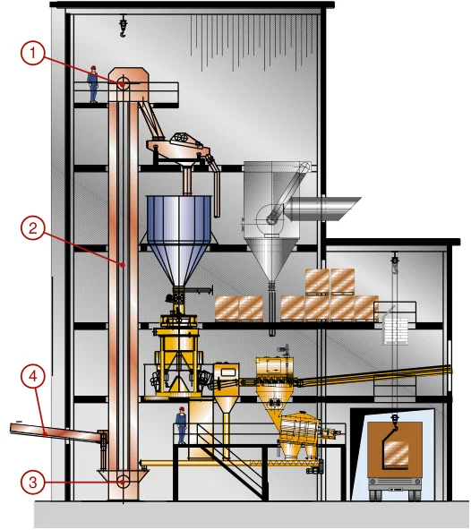 Claudius Peters Bucket Elevator – Esquema de ubicación de componentes