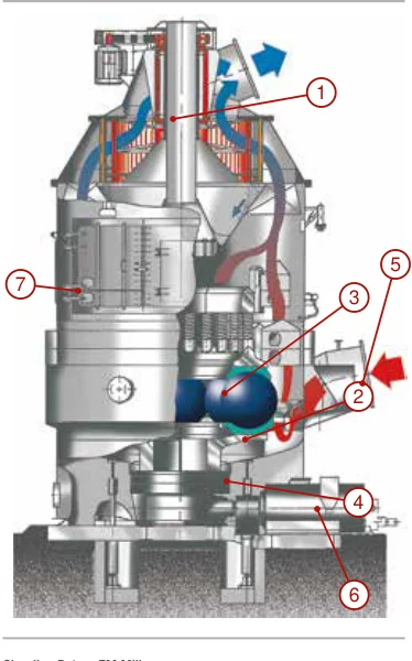 Claudius Peters Medium-Speed Coal Mill – Esquema de ubicación de componentes