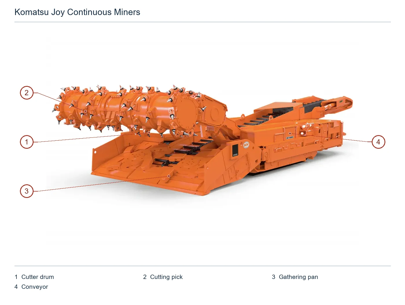 Komatsu Mining Continuous Miners – Esquema de ubicación de componentes