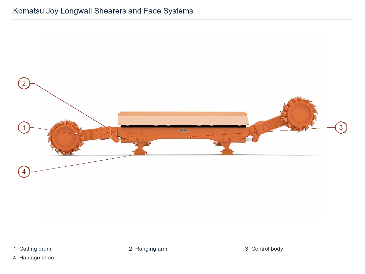 Komatsu Mining Longwall Shearers and Face Systems – Esquema de ubicación de componentes