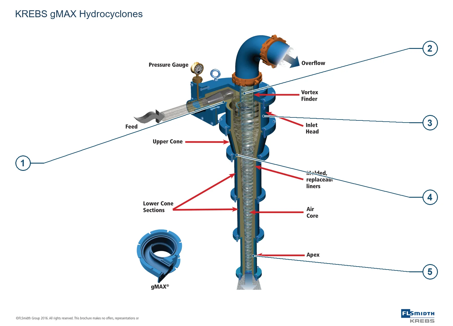 KREBS Cyclones and Slurry Pumps gMAX (2)