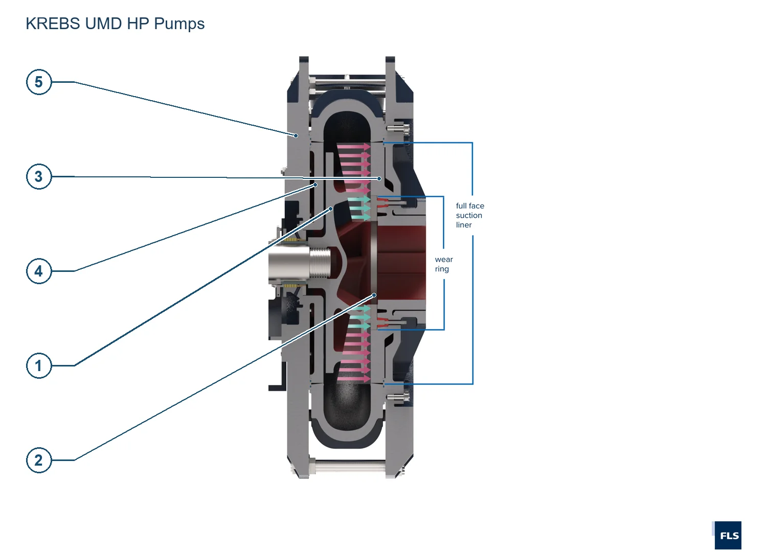 KREBS Cyclones and Slurry Pumps UMD-HP (2)