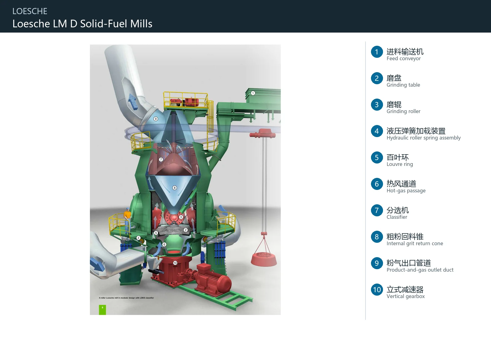 LOESCHE Medium-Speed Coal Mill – Esquema de ubicación de componentes