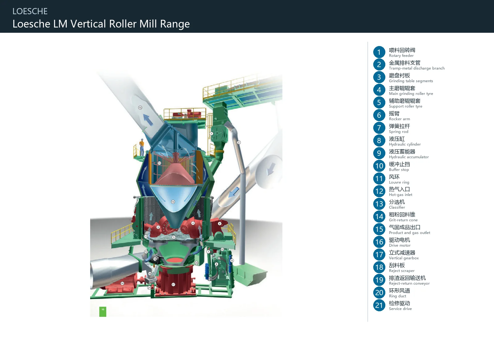 LOESCHE vertical roller mill – Esquema de ubicación de componentes