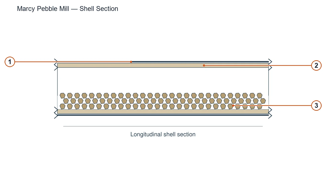 Marcy Cylindrical pebble mill – Cylindrical pebble mill (2)
