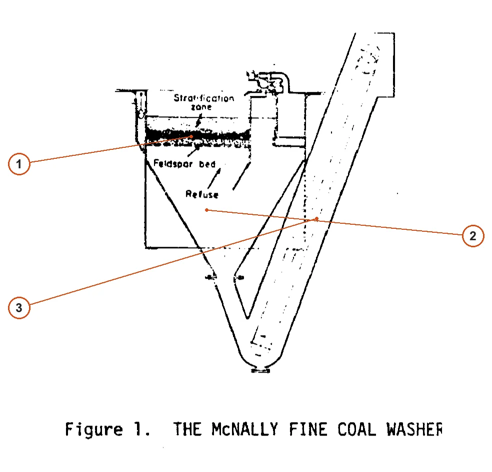 McNally Wellman Coal jig – Fine coal jig washing machine (2)