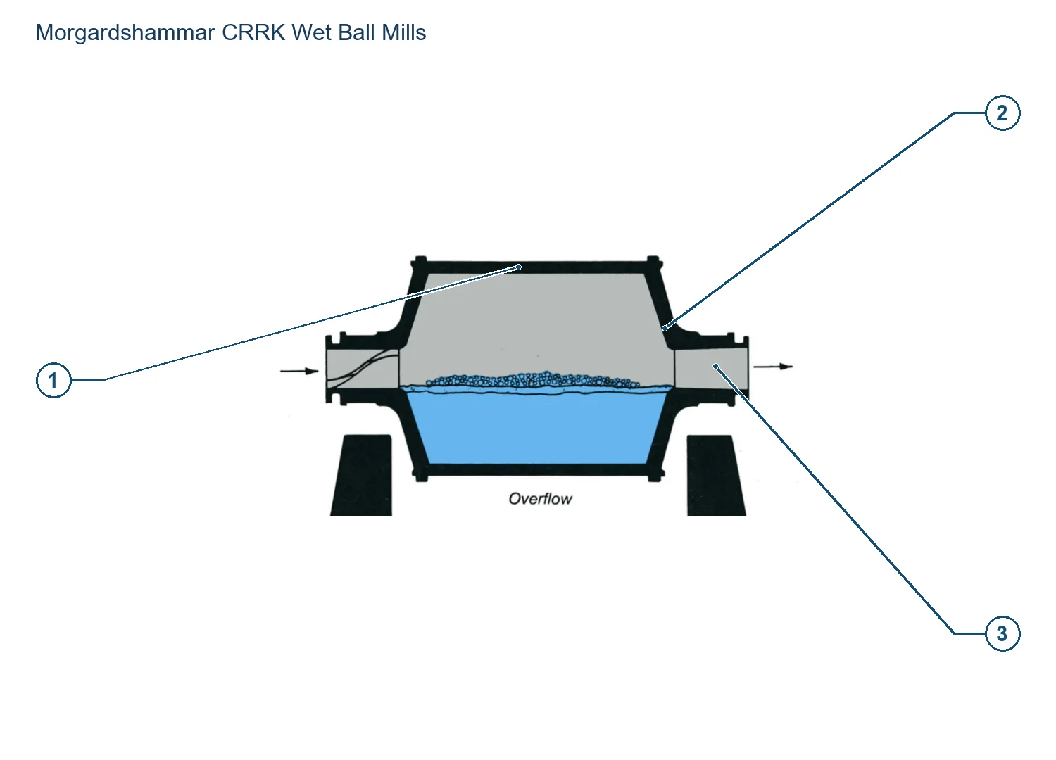 Morgardshammar CRRK Wet Ball mill – Wet Ball mill (2)