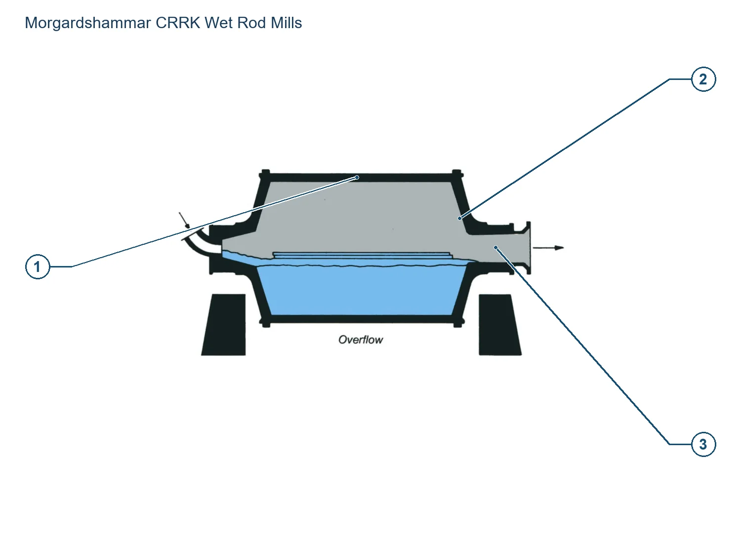 Morgardshammar CRRK Wet Rod mill – Wet Rod mill (2)