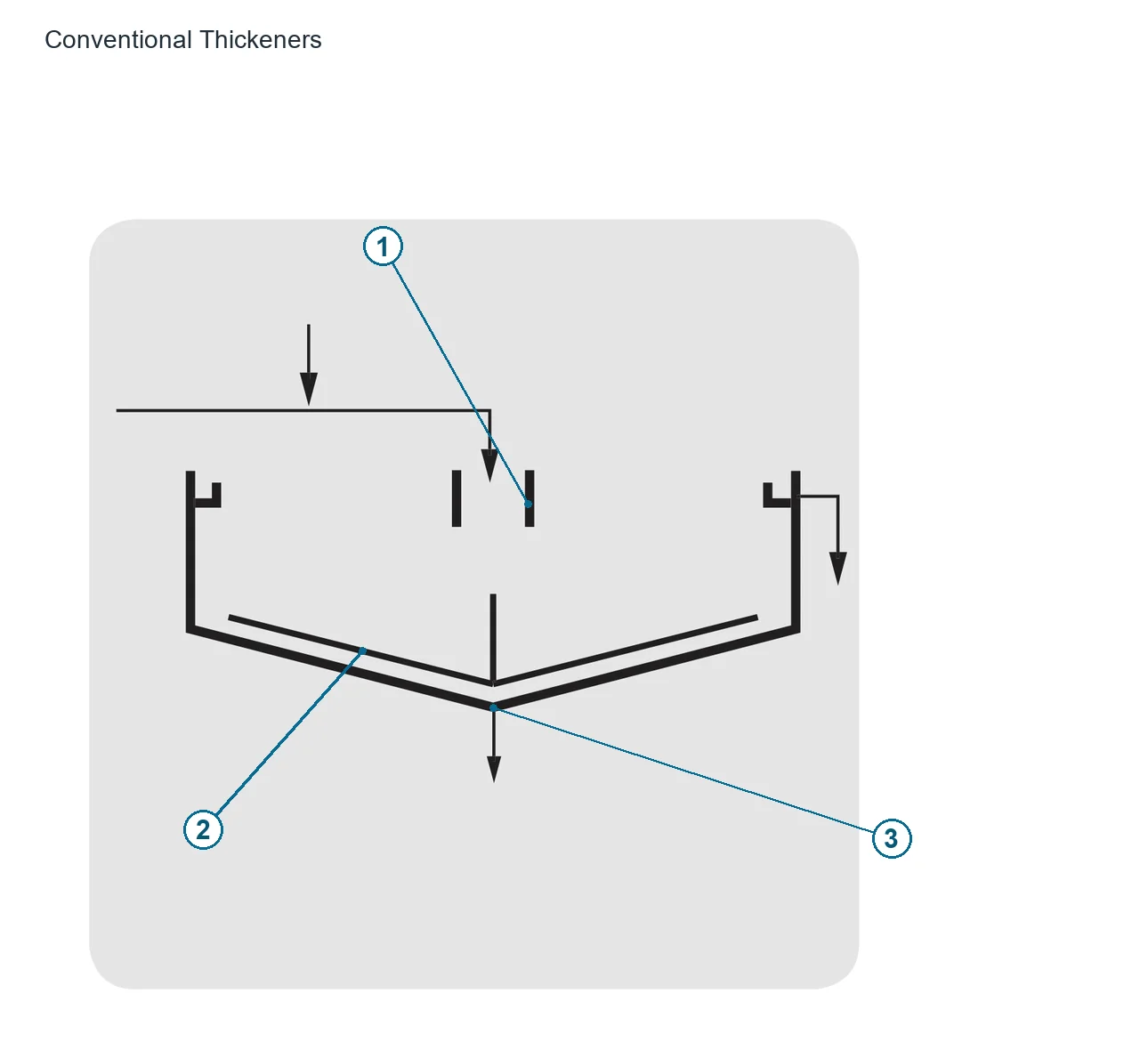 Outokumpu thickening and clarifying 浓密机 – 浓密机 (2)