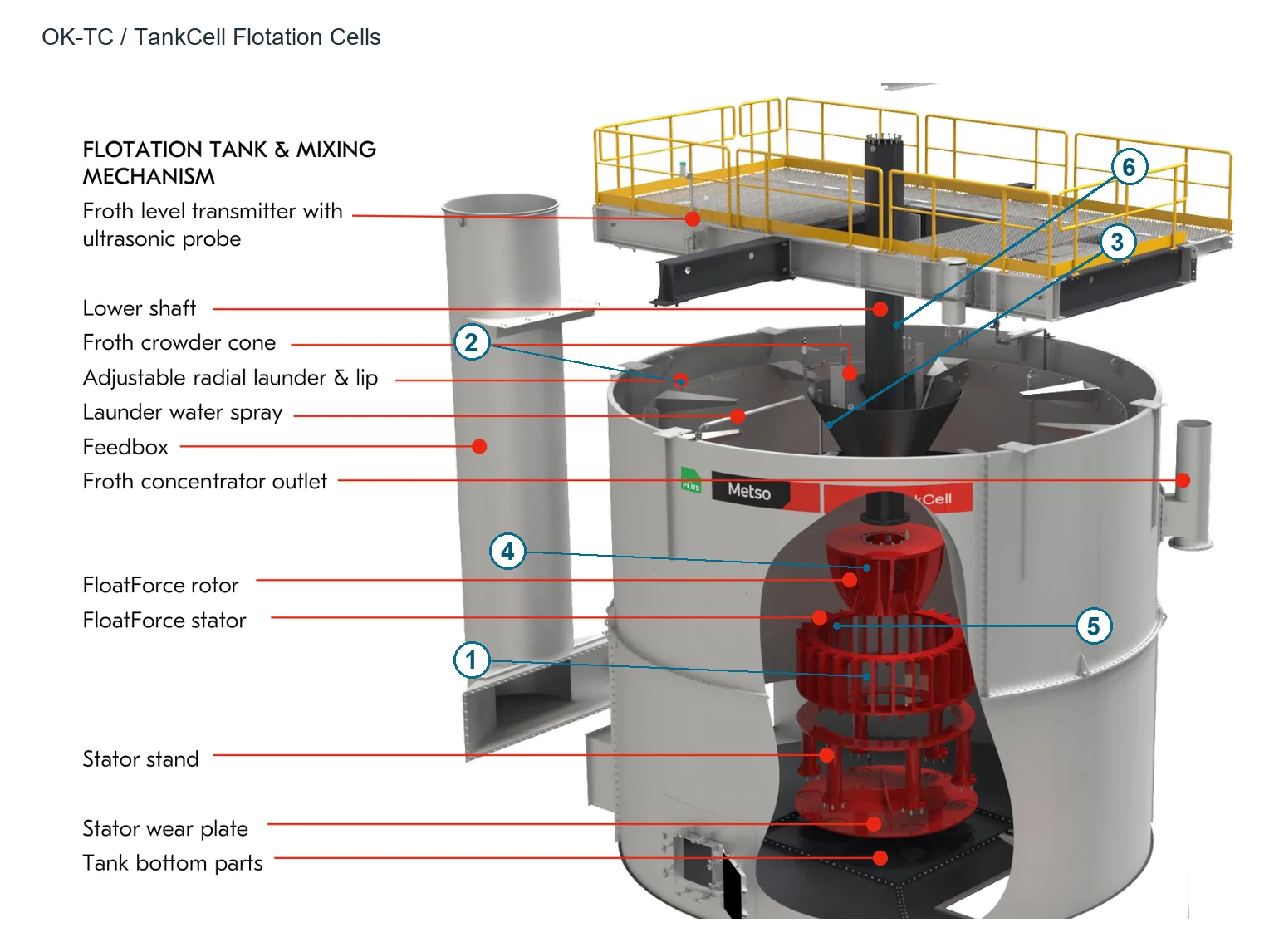 Outokumpu OK-TC/TankCell Flotation machine – Flotation machine (2)