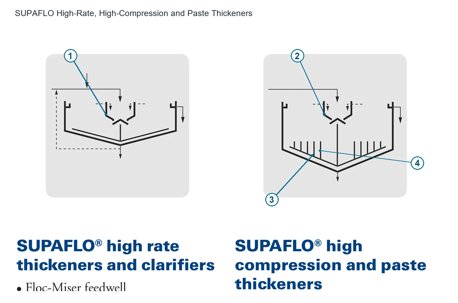 SUPAFLO/Outokumpu thickening Thickener – Thickener (2)