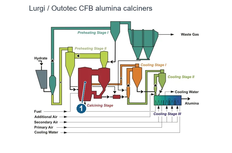 Outotec CFB (2)