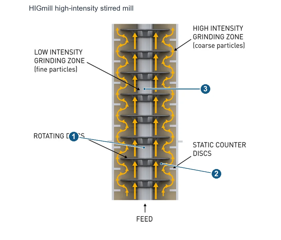 Outotec HIGmill (2)