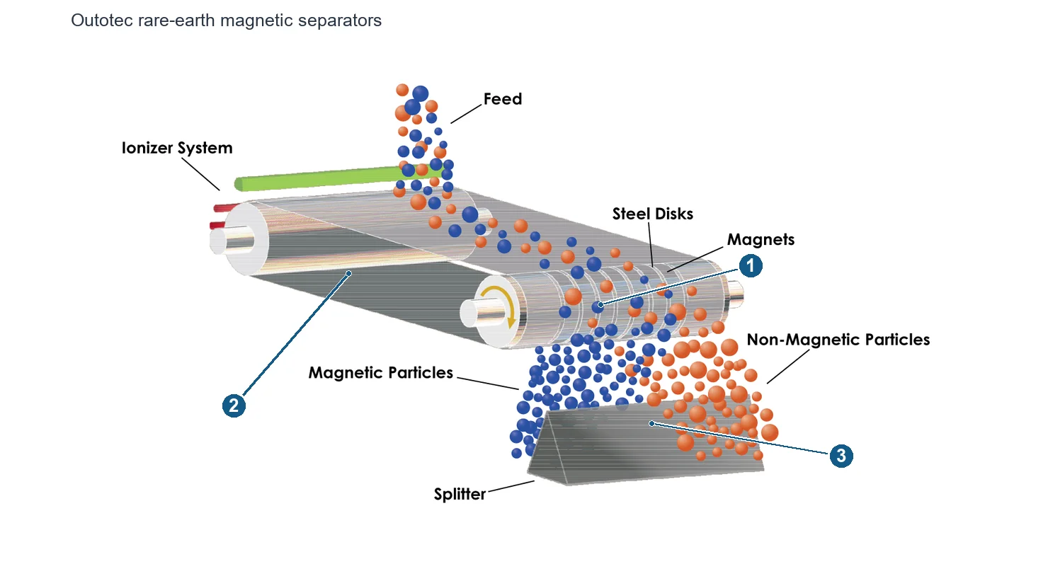 Outotec Physical Separation (2)