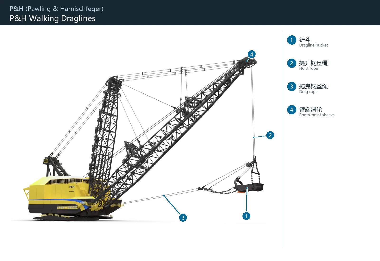 P&H (Pacemaker & Hoist) Draglines (2)