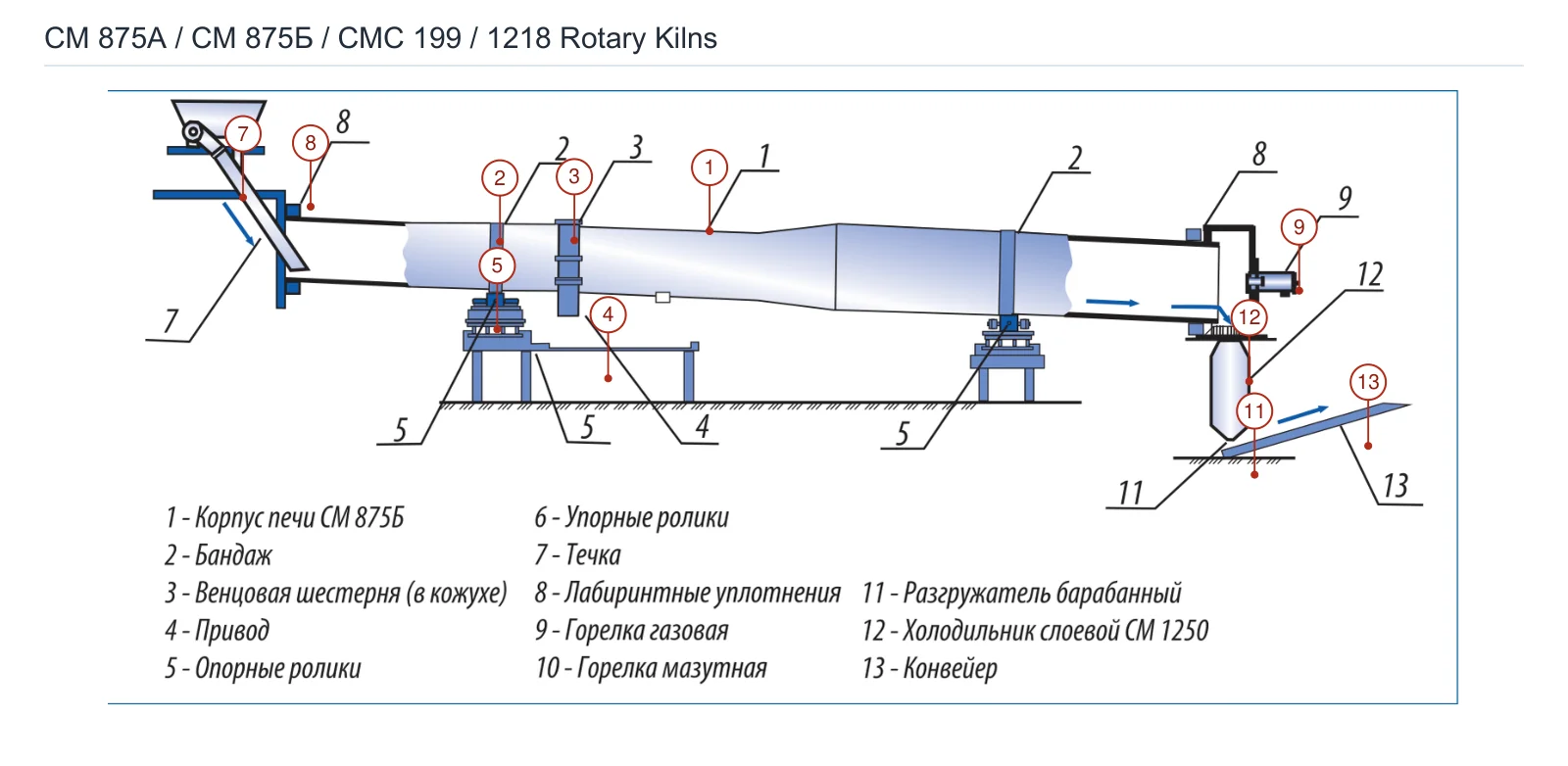 Strommashina Rotary kiln СМ 875А / СМ 875Б etc. – Rotary kiln (2)