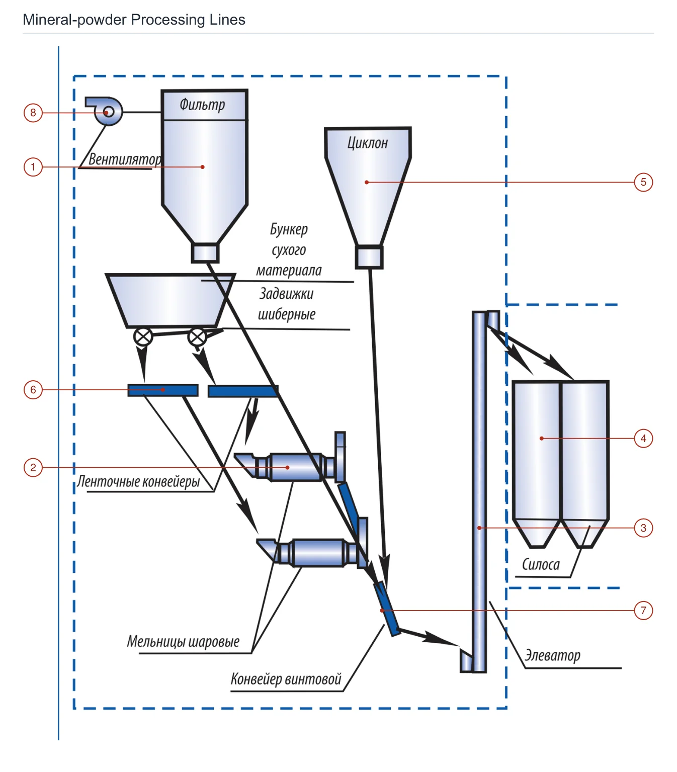 Líneas de procesamiento de polvo mineral