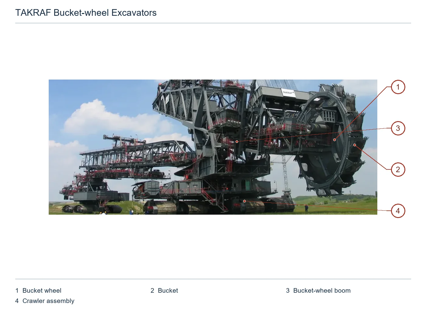 TAKRAF Bucket-Wheel Excavators – Esquema de ubicación de componentes