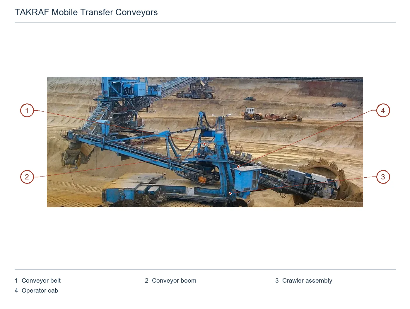 TAKRAF Mobile Transfer Conveyors – Esquema de ubicación de componentes