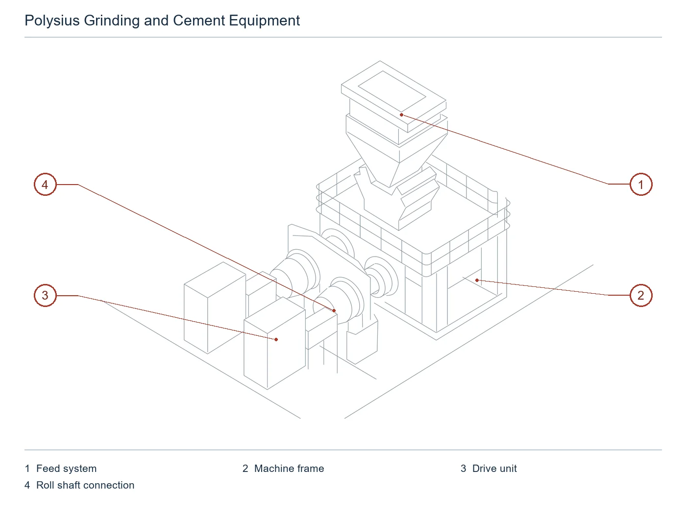 Thyssenkrupp Polysius HPGR and cement equipment – Esquema de ubicación de componentes