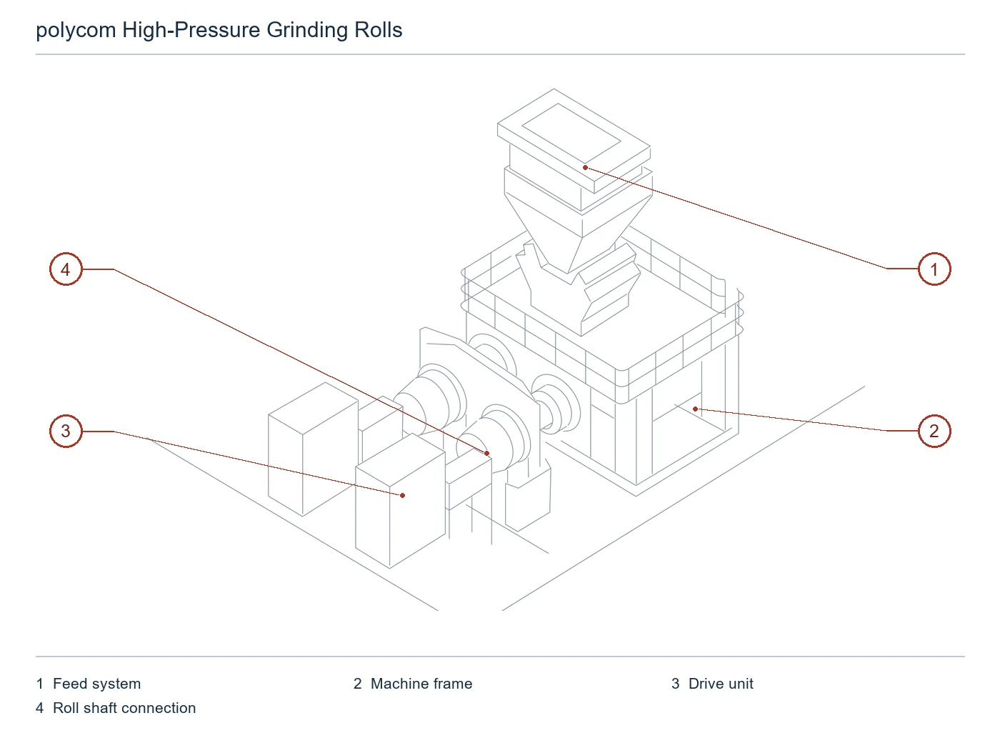 Thyssenkrupp Polysius polycom® High-Pressure Grinding Rolls – Esquema de ubicación de componentes