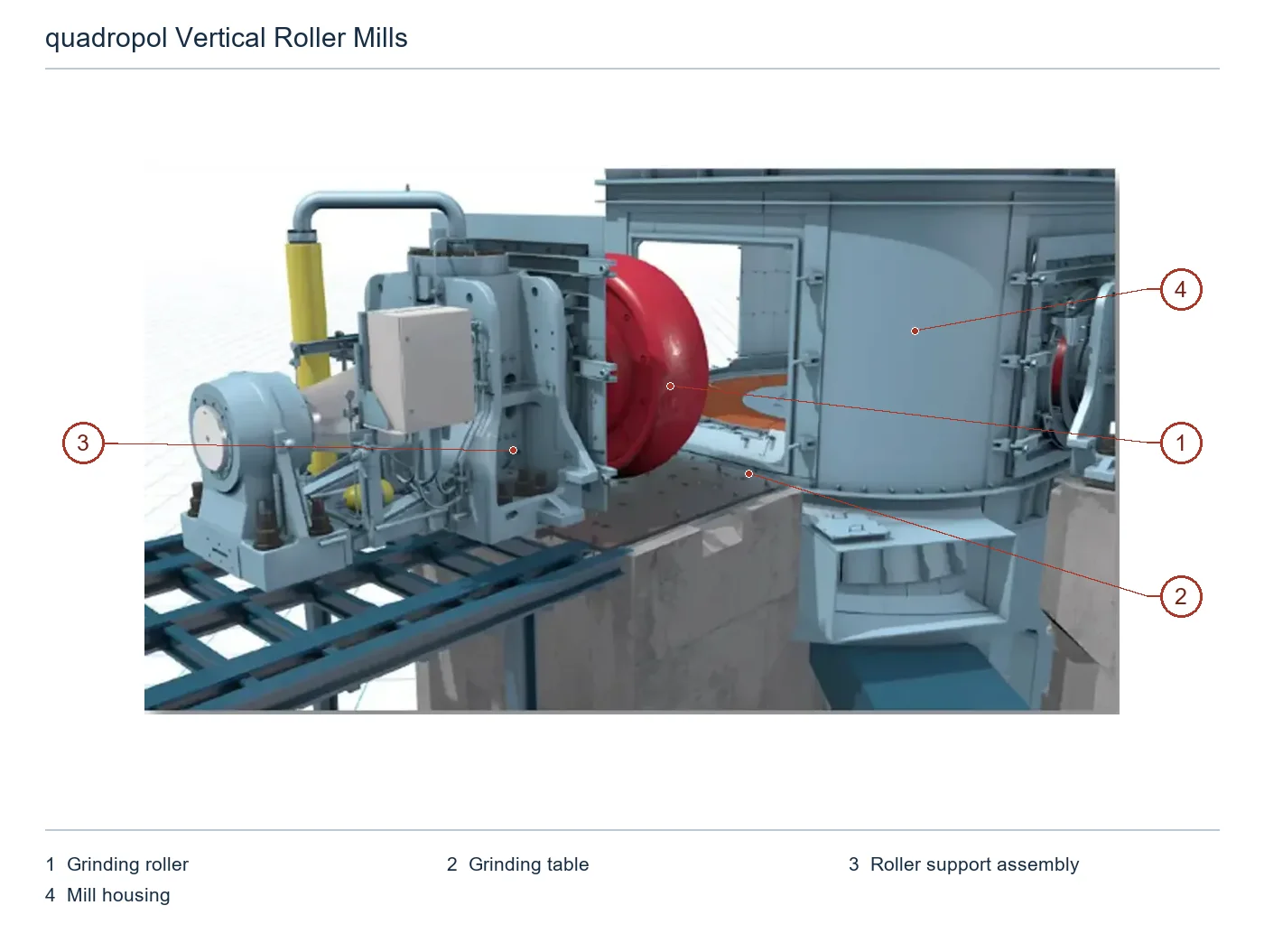 Thyssenkrupp Polysius quadropol® Vertical Roller Mills – Esquema de ubicación de componentes