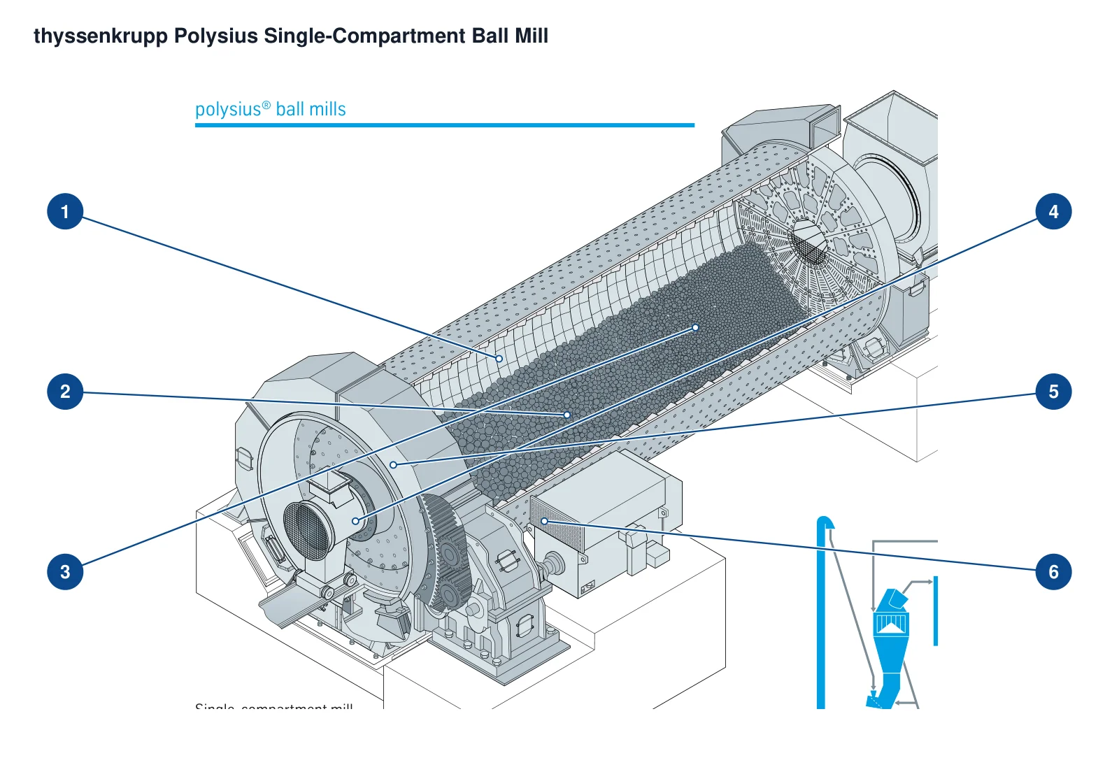 thyssenkrupp Ball Mills – Esquema de ubicación de componentes