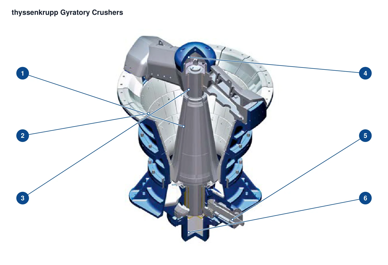 thyssenkrupp KB / BK gyratory crushers – Esquema de ubicación de componentes