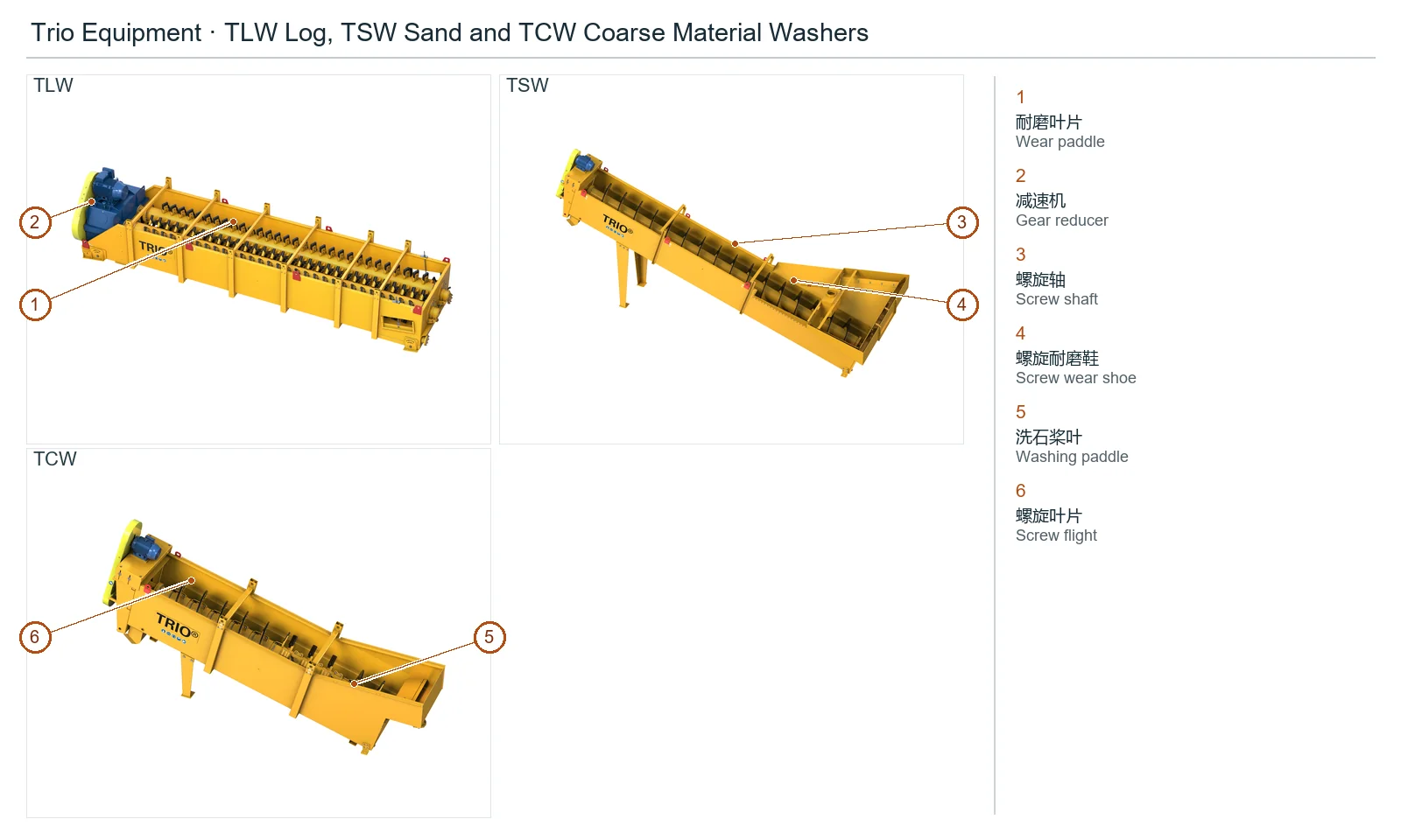 Trio Equipment TLW Log, TSW Sand and TCW Coarse Material Washers (2)