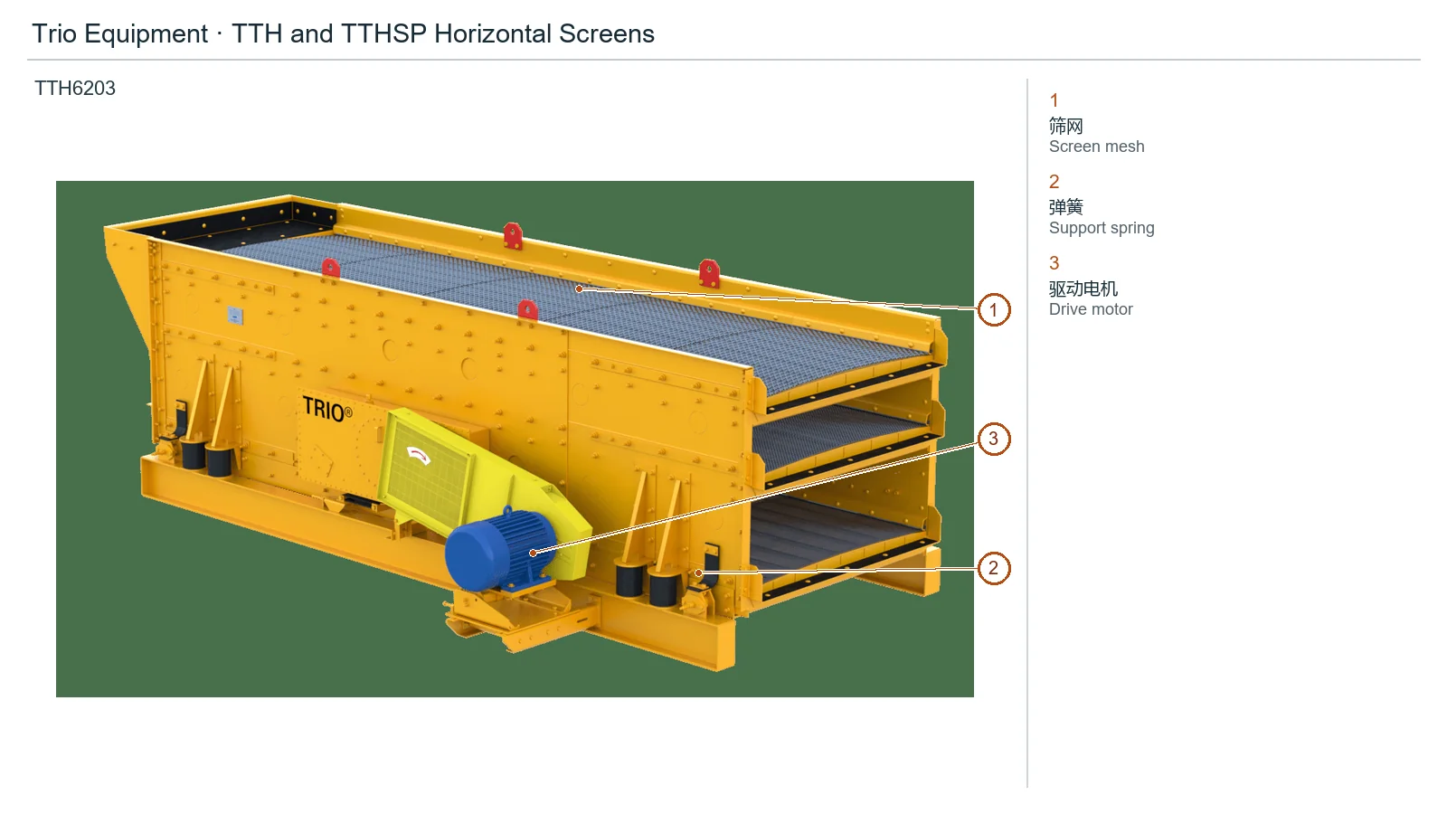 Trio Equipment TTH and TTHSP horizontal Vibrating screen – Horizontal Vibrating screen (2)