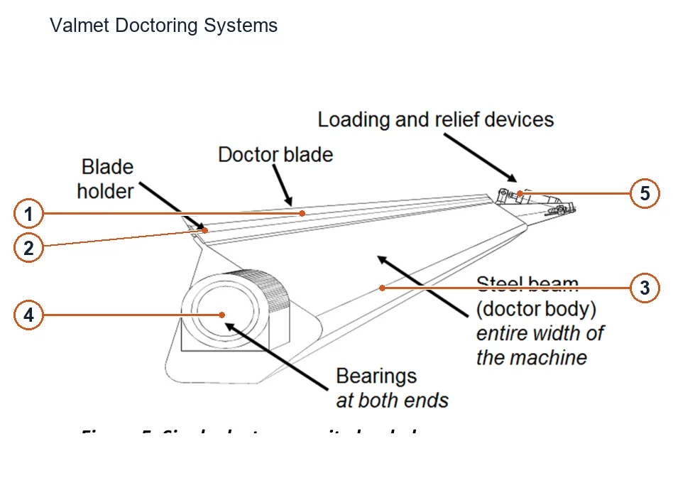Valmet Doctoring System – Esquema de ubicación de componentes