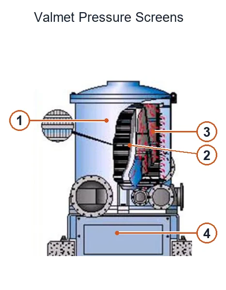 Valmet Pressure Screen – Esquema de ubicación de componentes
