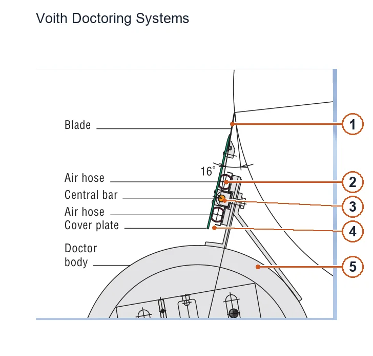 Voith Paper Doctoring System – Esquema de ubicación de componentes