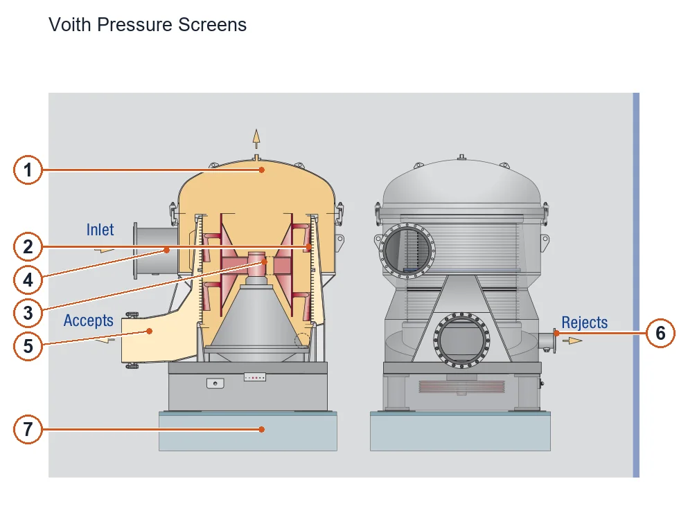 Voith Paper Pressure Screen – Esquema de ubicación de componentes