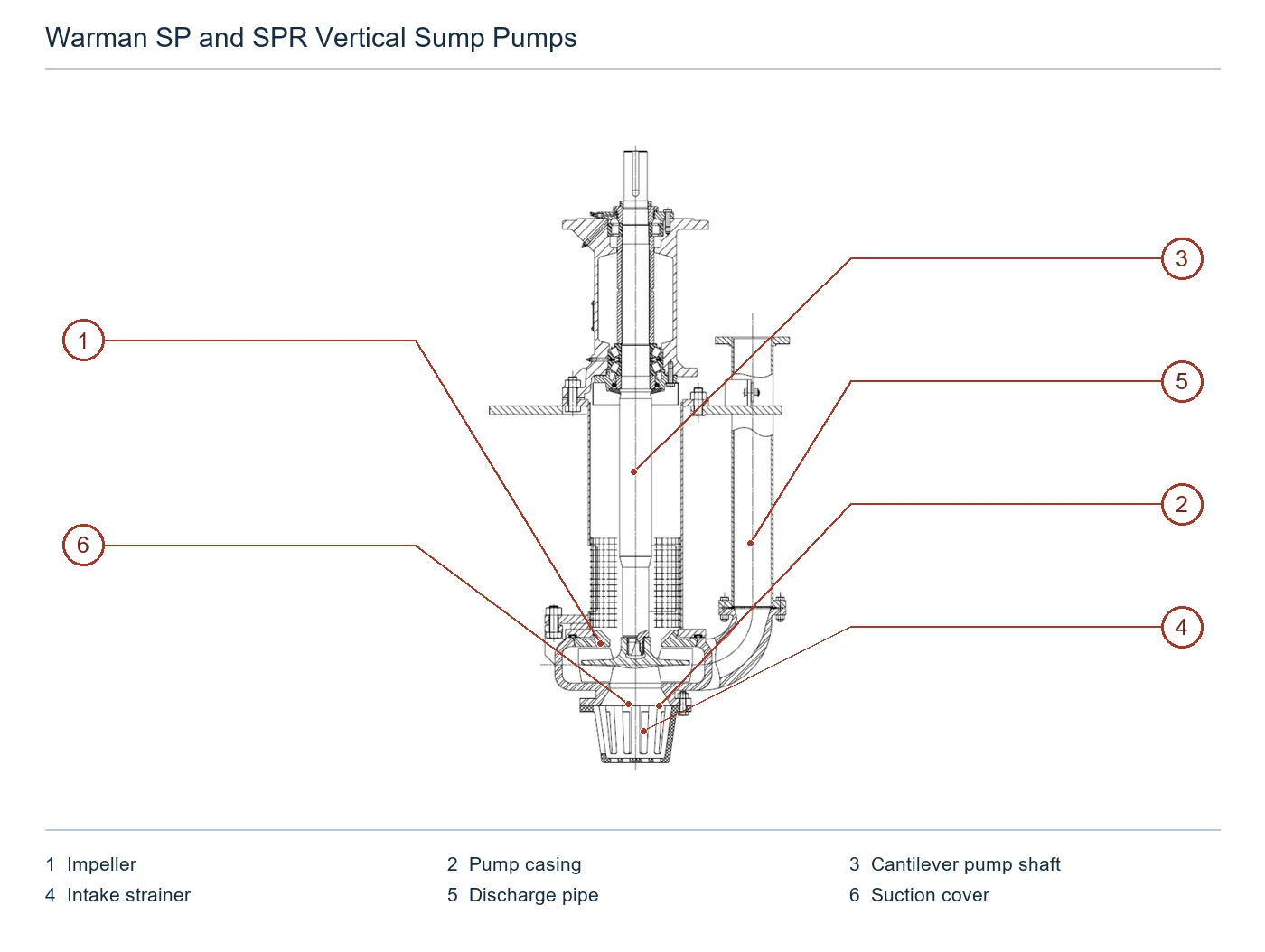 Warman SP and SPR Vertical Sump Pumps (2)
