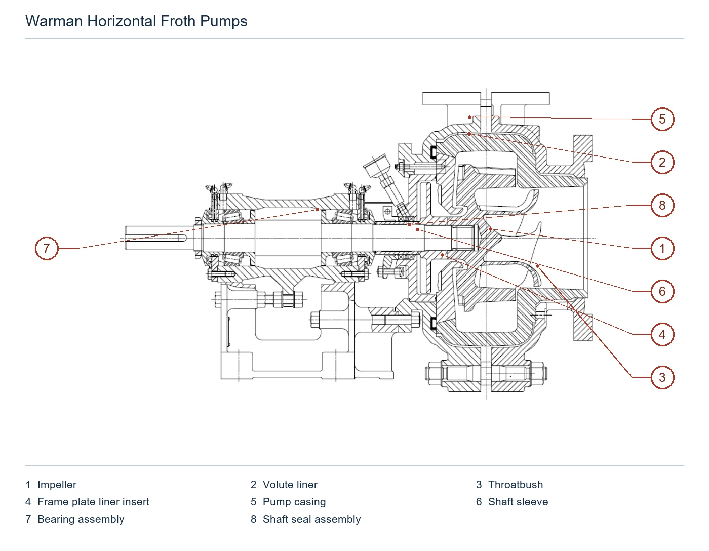 Warman Horizontal Froth Pumps (2)