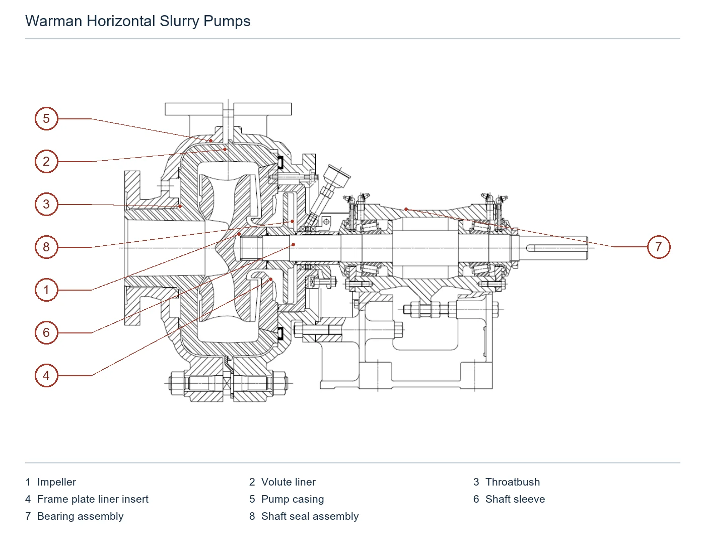 Warman Horizontal Slurry Pumps (2)